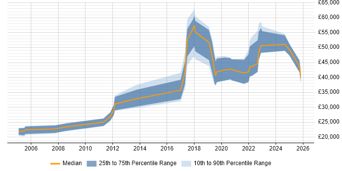 Salary distribution trend for jobs in Essex citing R