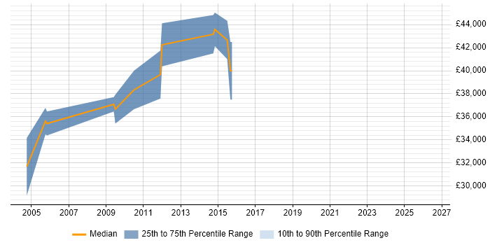 Salary distribution trend for Radar Engineer job vacancies in Essex