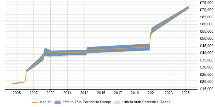 Salary distribution trend for Radio Engineer job vacancies in Essex Salary distribution trend for Radio Engineer job vacancies in Essex