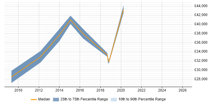 Salary distribution trend for jobs in Rayleigh citing Active Directory