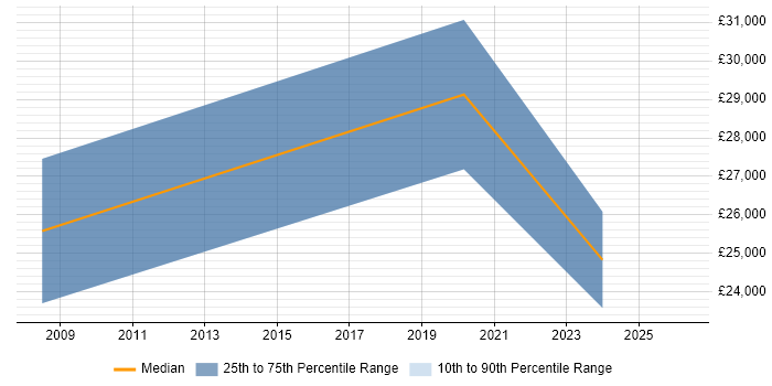 Salary distribution trend for jobs in Rayleigh citing Customer Service