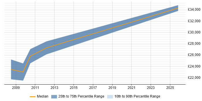 Salary distribution trend for IT Support job vacancies in Rayleigh
