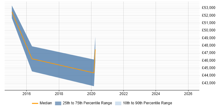 Salary distribution trend for jobs in Rayleigh citing Microsoft 365