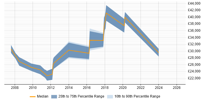 Salary distribution trend for jobs in Rayleigh citing Microsoft