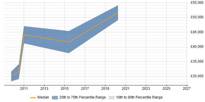 Salary distribution trend for jobs in Rayleigh citing Problem-Solving