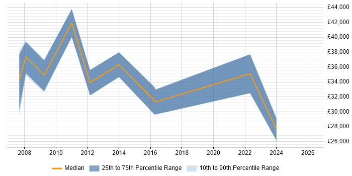 Salary distribution trend for jobs in Rayleigh citing Social Skills