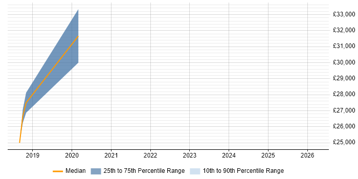 Salary distribution trend for Support Technician job vacancies in Rayleigh