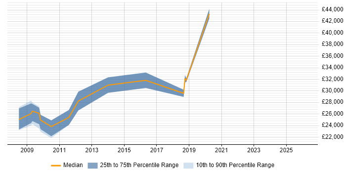Salary distribution trend for jobs in Rayleigh citing Windows