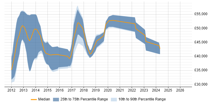 Salary distribution trend for jobs in Essex citing Razor View Engine