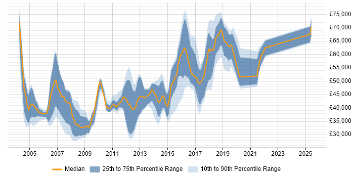 Salary distribution trend for jobs in Essex citing RDBMS Salary distribution trend for jobs in Essex citing RDBMS