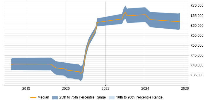 Salary distribution trend for React Developer job vacancies in Essex