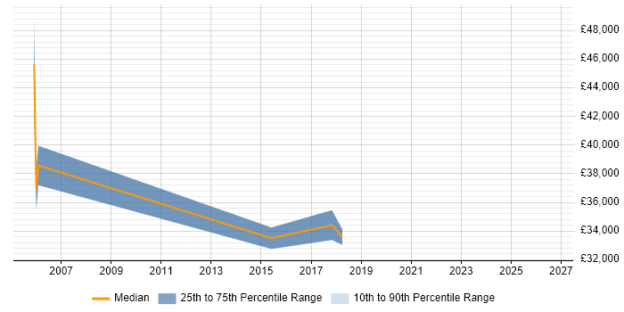 Salary distribution trend for Regional Sales Manager job vacancies in Essex