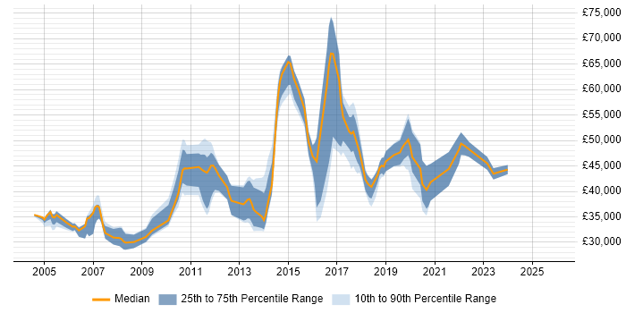 Salary distribution trend for jobs in Essex citing Regression Testing