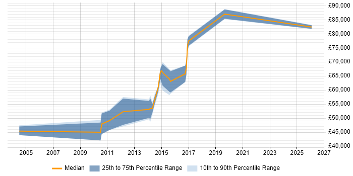 Salary distribution trend for jobs in Essex citing Regulatory Change