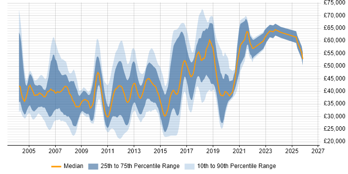 Salary distribution trend for jobs in Essex citing Relational Database
