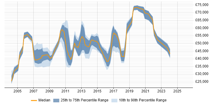 Salary distribution trend for jobs in Essex citing Release Management