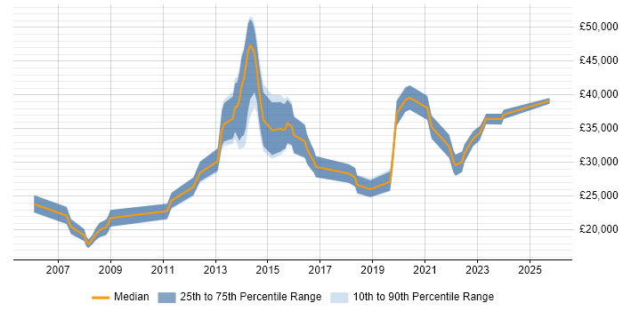 Salary distribution trend for jobs in Essex citing Remote Desktop