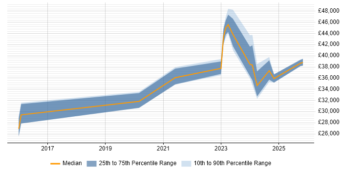 Salary distribution trend for jobs in Essex citing Remote Monitoring and Management