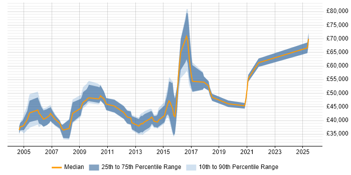 Salary distribution trend for jobs in Essex citing Requirements Analysis