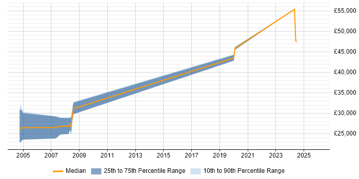 Salary distribution trend for Research Engineer job vacancies in Essex