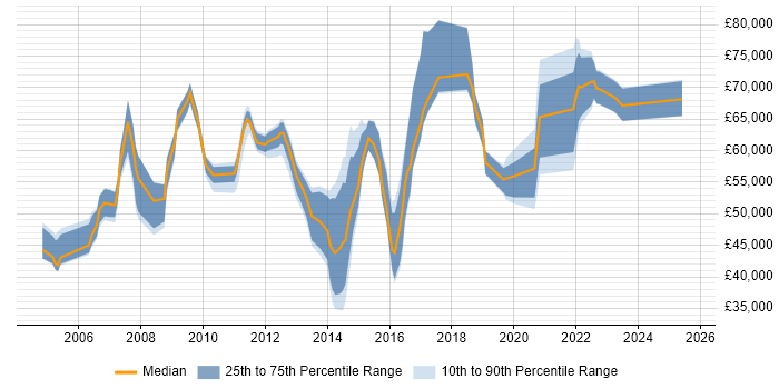Salary distribution trend for jobs in Essex citing Resource Management Salary distribution trend for jobs in Essex citing Resource Management