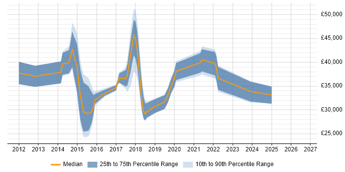Salary distribution trend for jobs in Essex citing Responsive Web Design