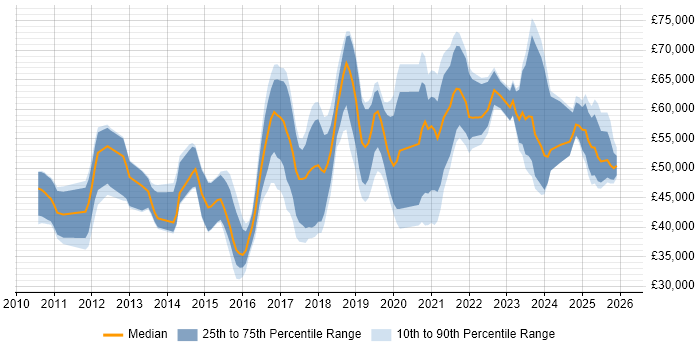 Salary distribution trend for jobs in Essex citing REST