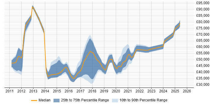 Salary distribution trend for jobs in Essex citing RESTful