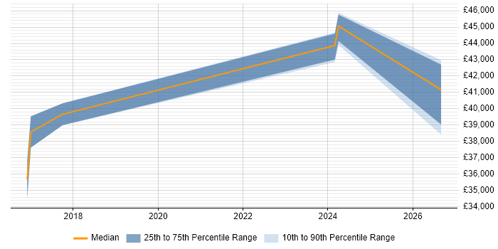 Salary distribution trend for jobs in Essex citing Revit