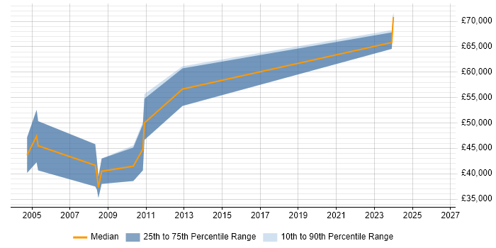 Salary distribution trend for RF Design Engineer job vacancies in Essex
