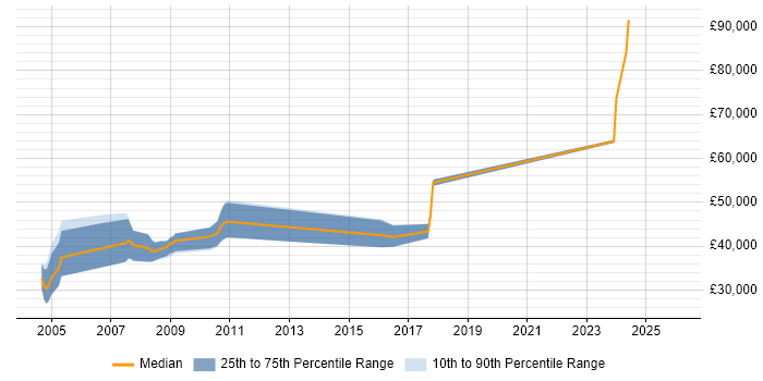 Salary distribution trend for RF Engineer job vacancies in Essex