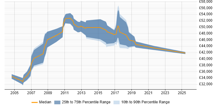 Salary distribution trend for jobs in Essex citing Risk Analysis