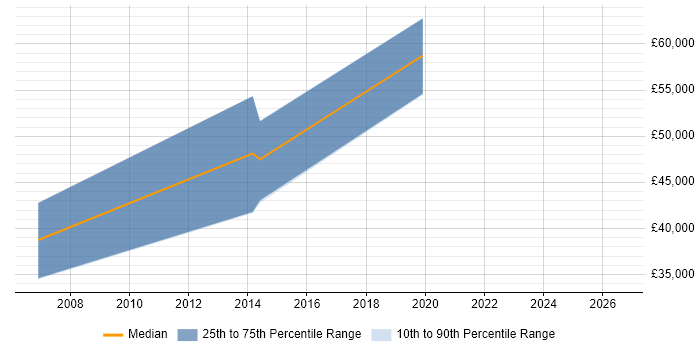 Salary distribution trend for jobs in Essex citing Risk Identification and Mitigation