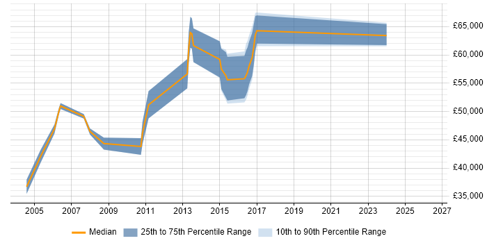 Salary distribution trend for Risk Manager job vacancies in Essex