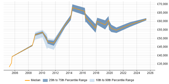 Salary distribution trend for jobs in Essex citing Risk Register