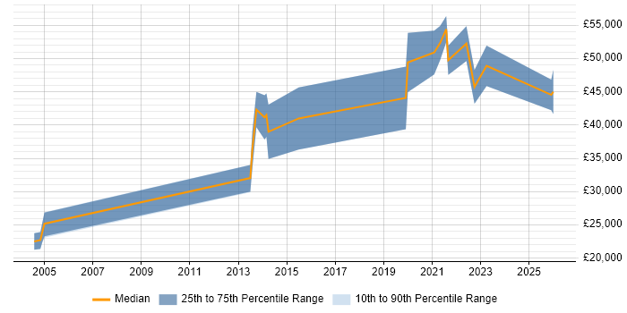 Salary distribution trend for jobs in Essex citing Robotics
