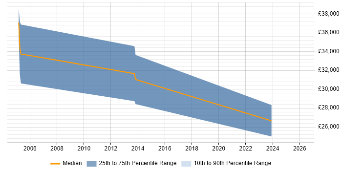 Salary distribution trend for jobs in Rochford citing CSS