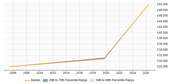 Salary distribution trend for IT Engineer job vacancies in Rochford