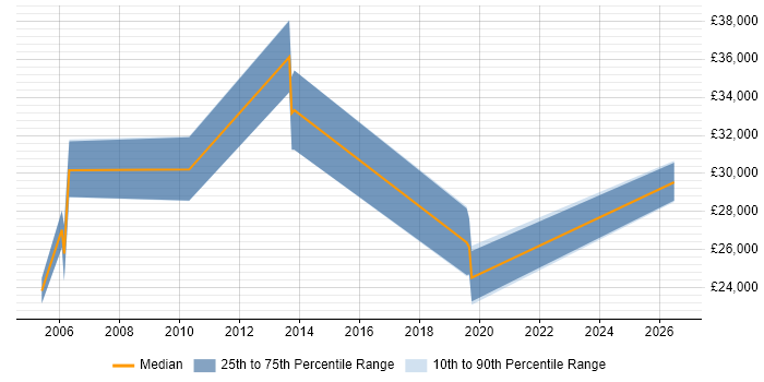 Salary distribution trend for jobs in Rochford citing Social Skills