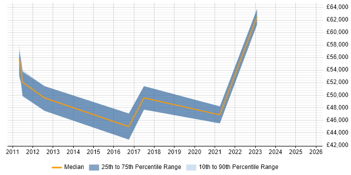 Salary distribution trend for jobs in Essex citing RTP Salary distribution trend for jobs in Essex citing RTP