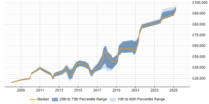 Salary distribution trend for jobs in Essex citing Ruby