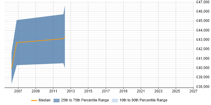 Salary distribution trend for Safety Engineer job vacancies in Essex