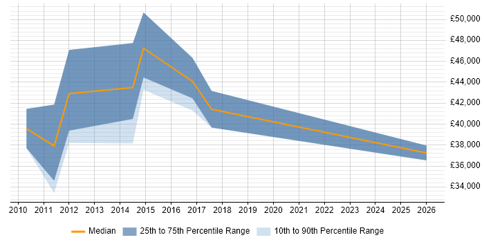 Salary distribution trend for Administrator job vacancies in Saffron Walden