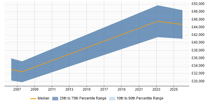 Salary distribution trend for jobs in Saffron Walden citing Aerospace