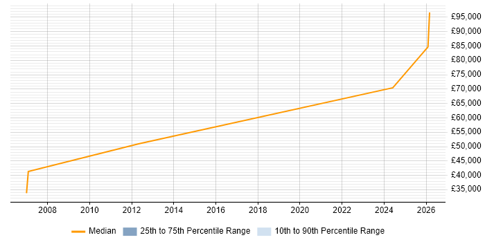 Salary distribution trend for jobs in Saffron Walden citing Business Development