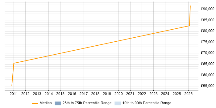 Salary distribution trend for Business Manager job vacancies in Saffron Walden