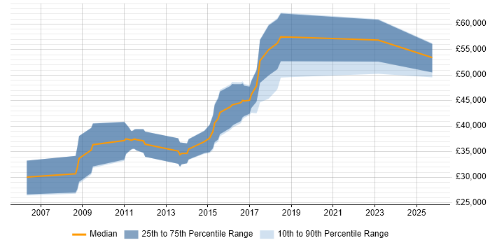 Salary distribution trend for jobs in Saffron Walden citing C++