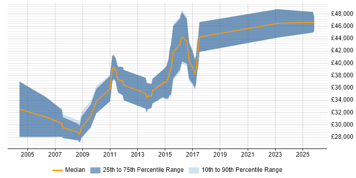 Salary distribution trend for jobs in Saffron Walden citing C