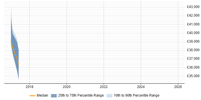 Salary distribution trend for jobs in Saffron Walden citing Data Analysis