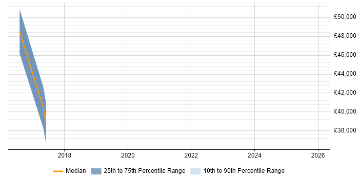 Salary distribution trend for jobs in Saffron Walden citing Data Science